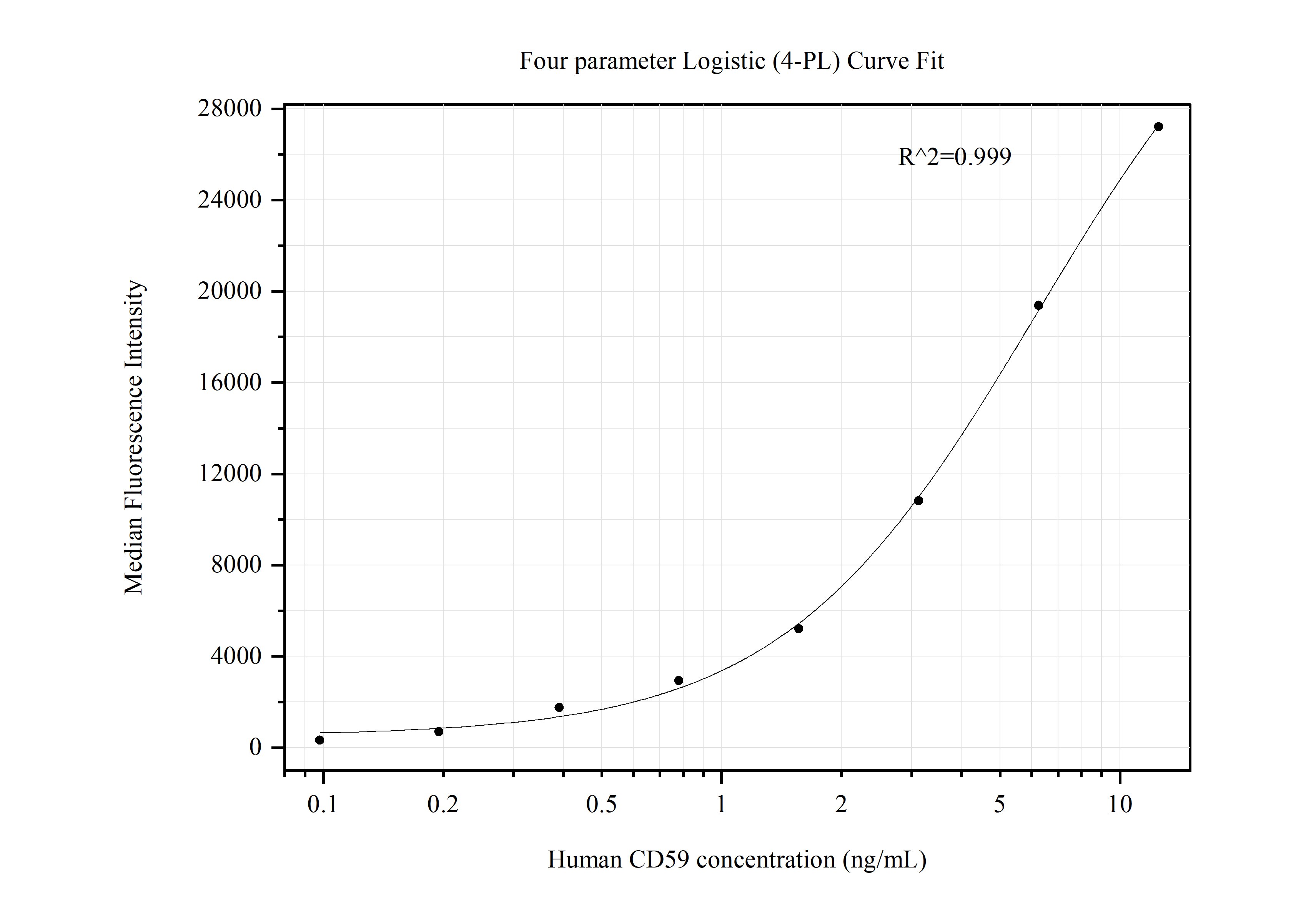 Cytometric bead array standard curve of MP50427-1